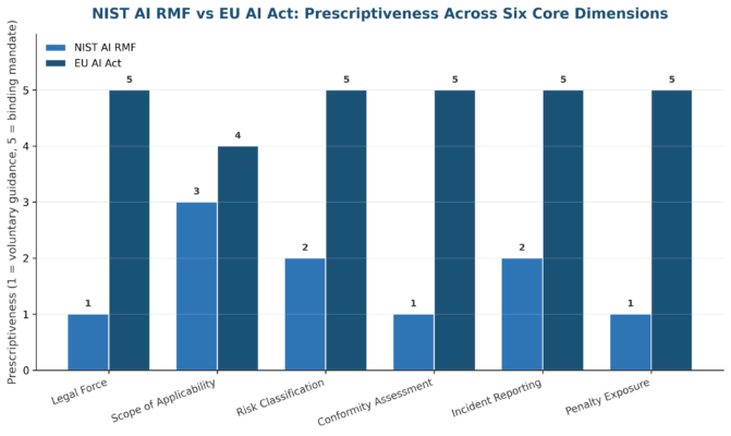 NIST AI RMF Vs EU AI Act: How US And EU Approaches To AI