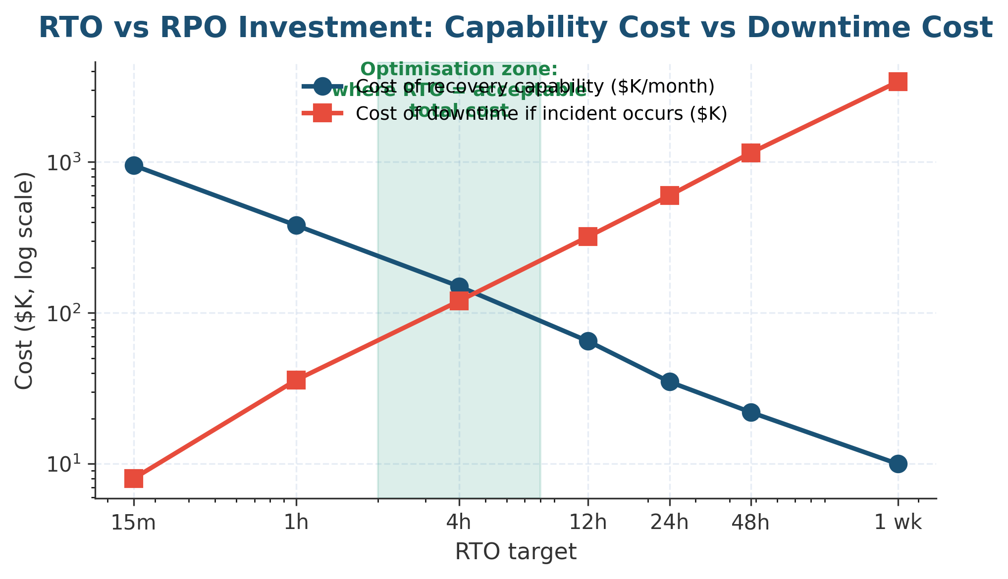 RTO Vs RPO: How To Set And Validate Recovery Objectives