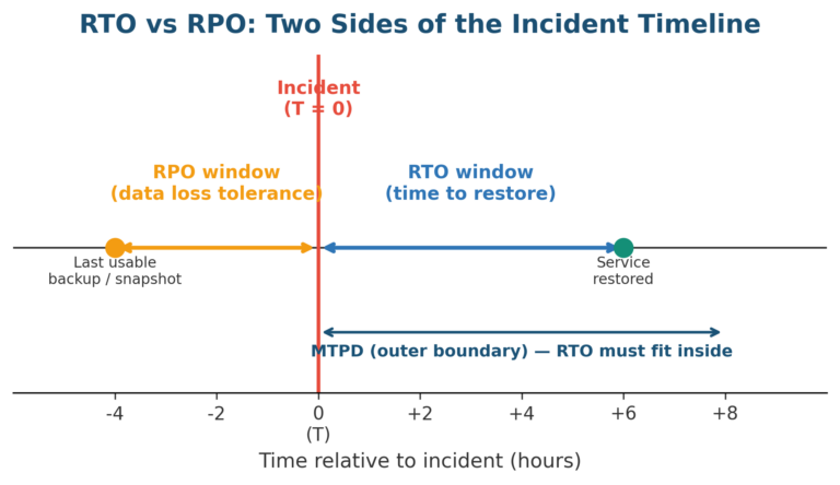 RTO Vs RPO: How To Set And Validate Recovery Objectives