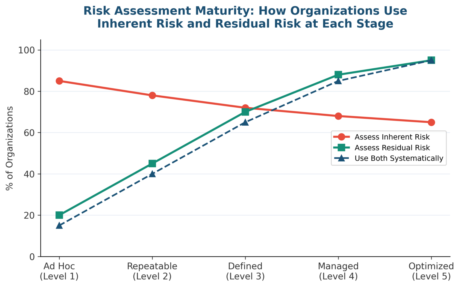 Inherent Risk Vs Residual Risk: How To Measure, Score
