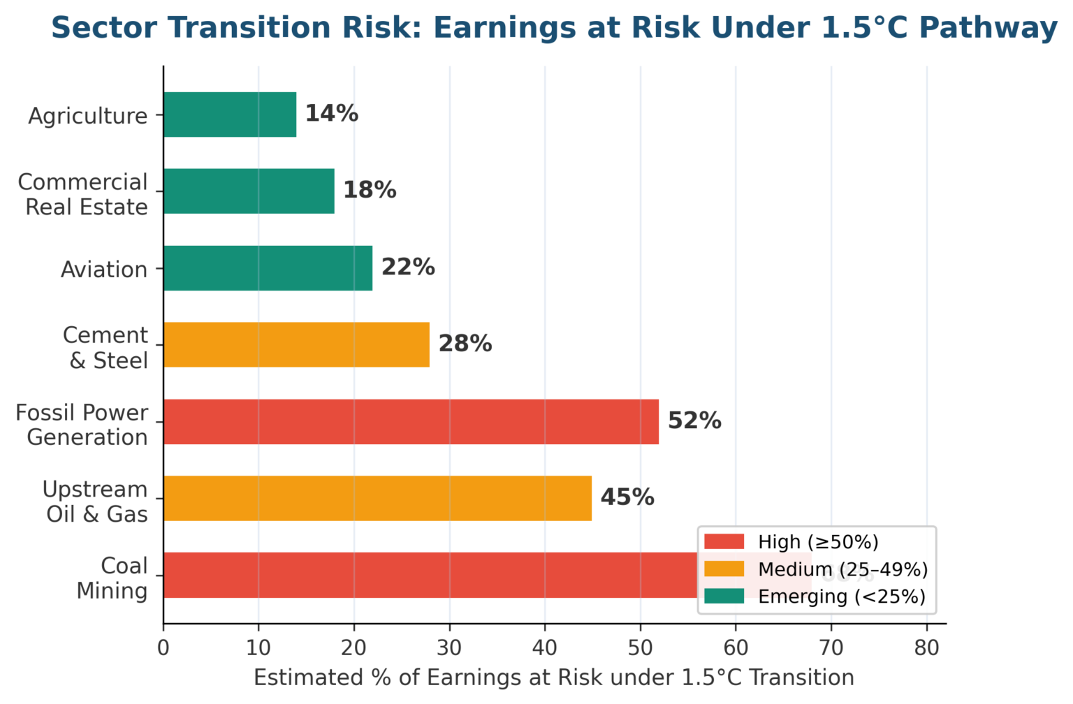 Transition Risk Matrix Scale Climate Transition Risk Assessment: Physical And Transition