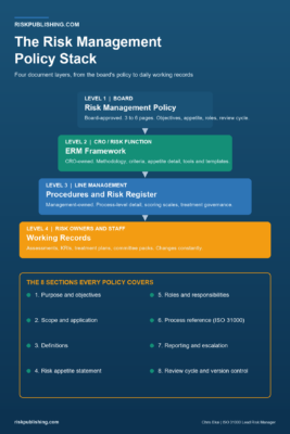 Hierarchical infographic of the risk management policy document stack, four ownership levels plus the eight sections every policy covers