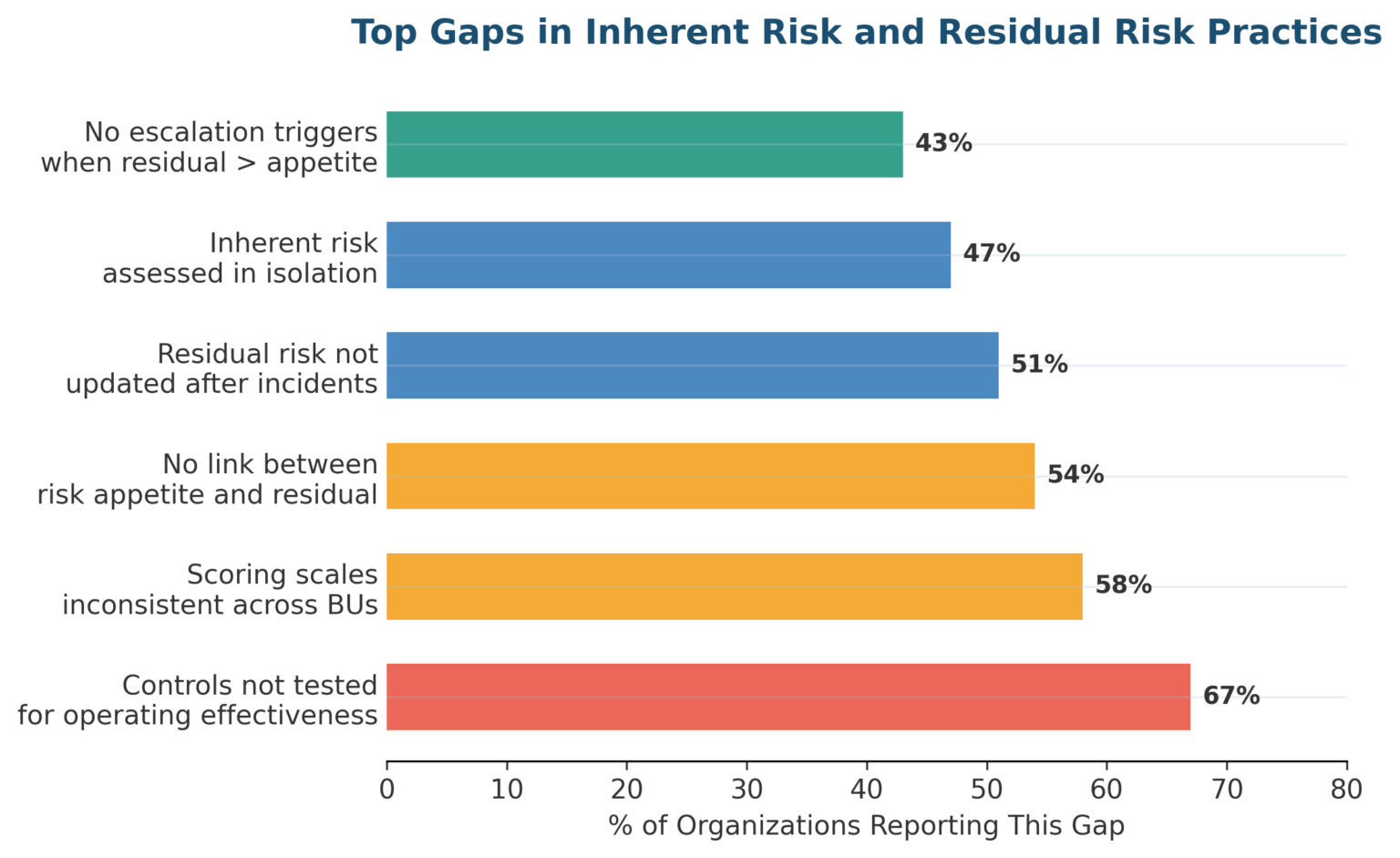 Persistent Risk Inherent Risk Vs Residual Risk: How To Measure, Score