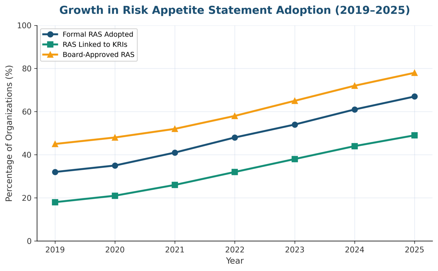 Risk Appetite Statement Examples: 10 Real-World Templates