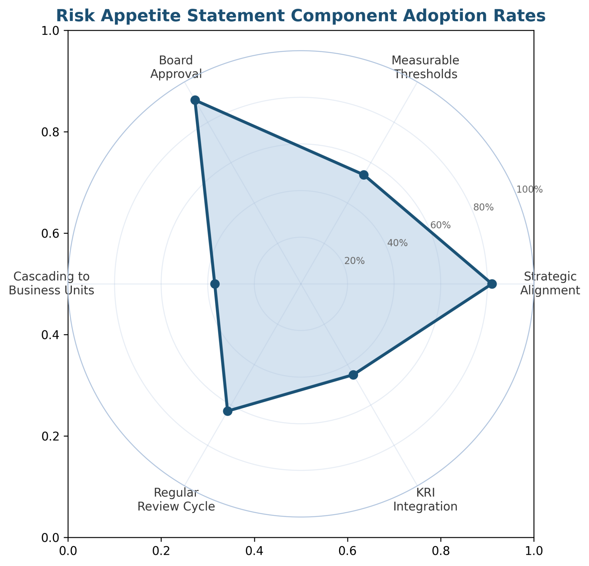 Risk Appetite Statement Examples: 10 Real-World Templates