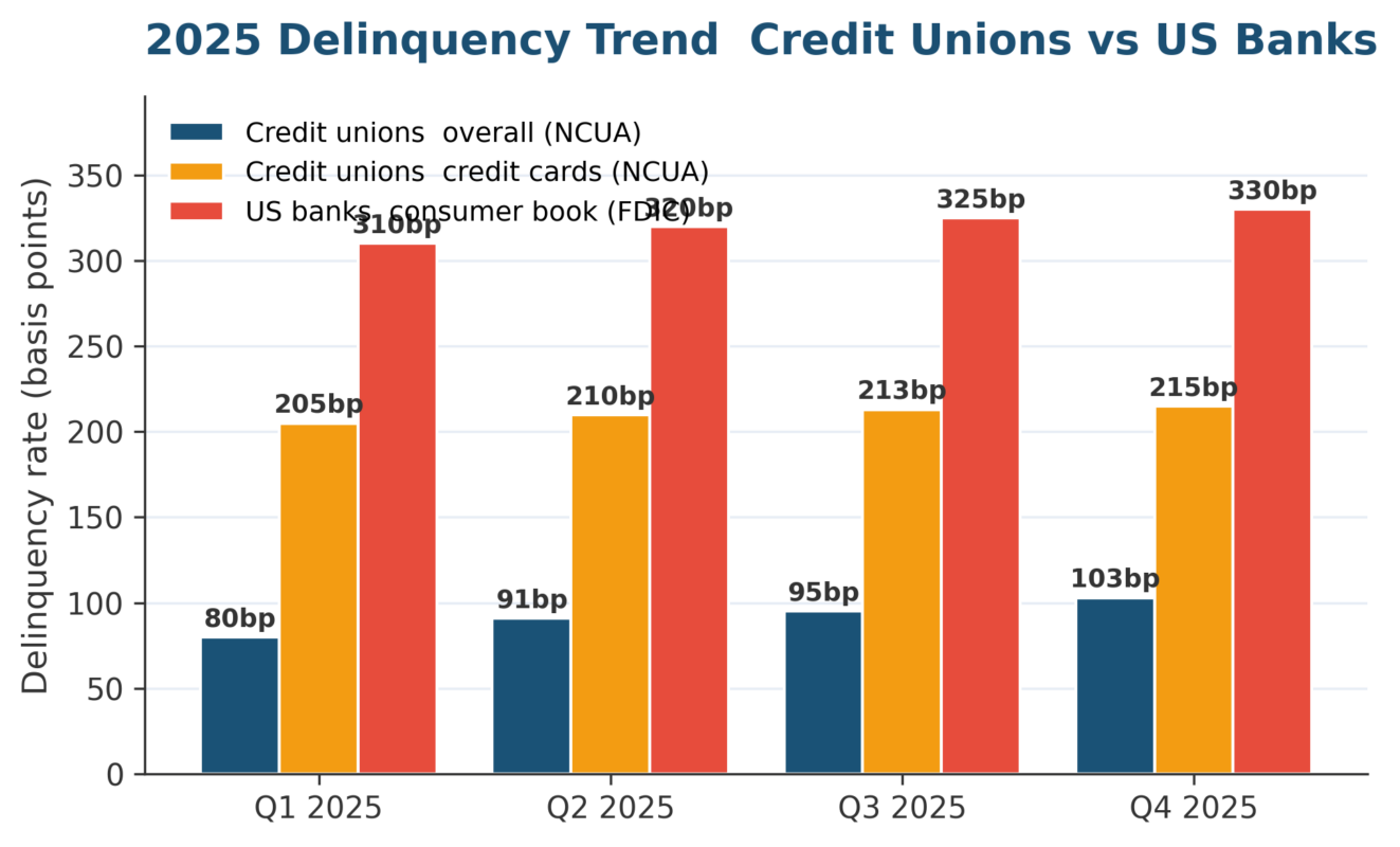 Key Risk Indicators for Banks and Credit Unions: 2026 FFIEC Examples