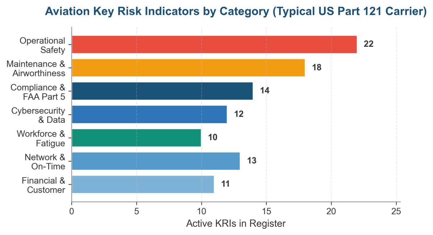 Key Risk Indicators for Aviation and Airlines: 2026 FAA-Aligned Examples Key Risk Indicators for Aviation and Airlines by category