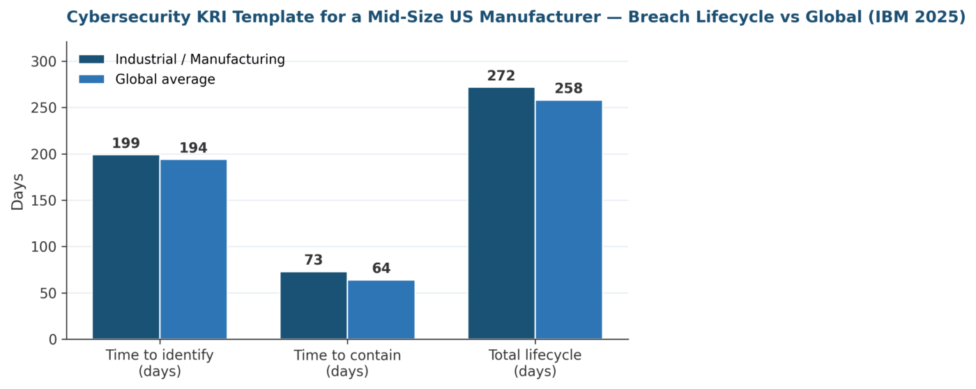 Cybersecurity KRI Template for a Mid-Size US Manufacturer
