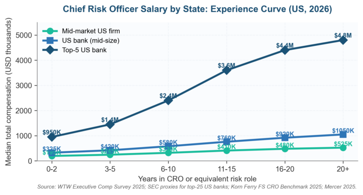 chief risk officer salary by state and experience curve