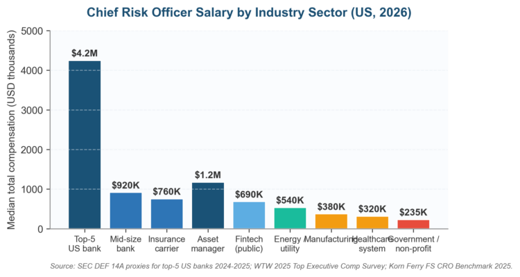 chief risk officer salary by industry sector