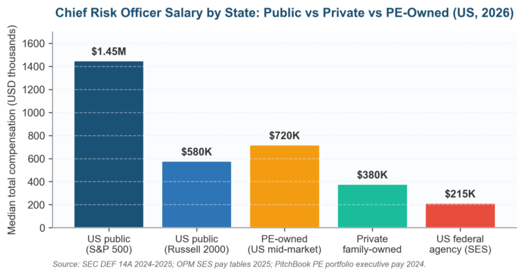 chief risk officer salary by state public vs private vs PE-owned