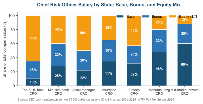 chief risk officer salary by state US map