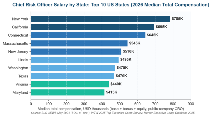 chief risk officer salary by US state top 10
