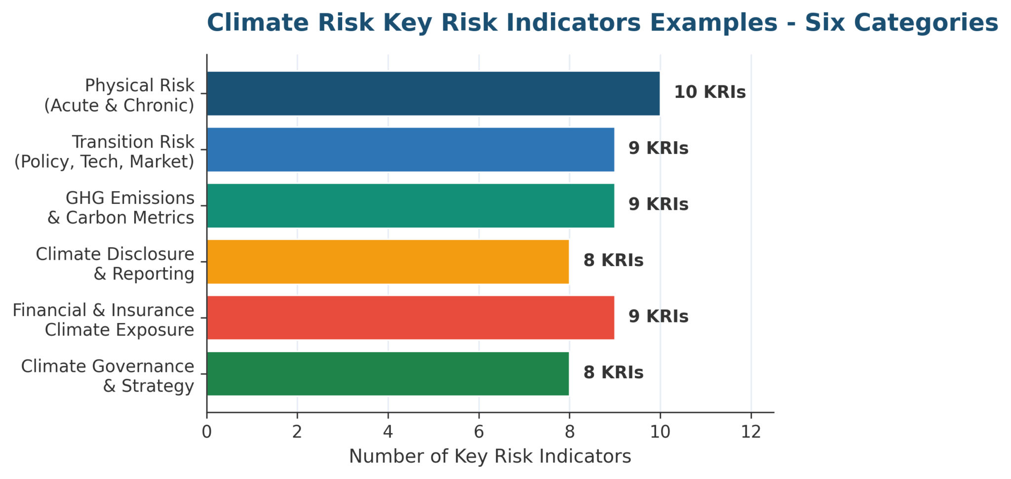 Climate Risk Strategy Climate Risk Key Risk Indicators Examples: A 2026 Practitioner Guide