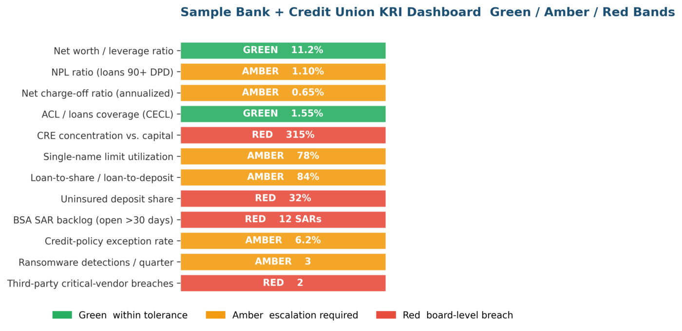 Key Risk Indicators for Banks and Credit Unions: 2026 FFIEC Examples