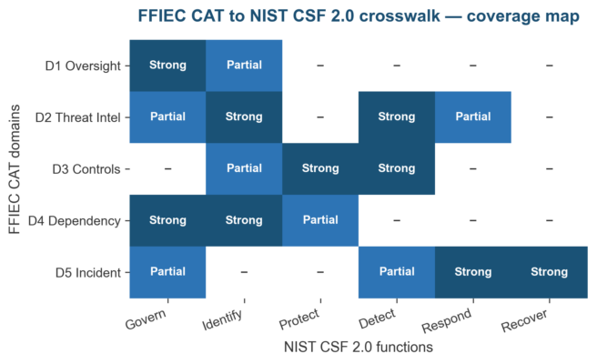 FFIEC Cybersecurity Assessment Tool Walkthrough for Community Banks