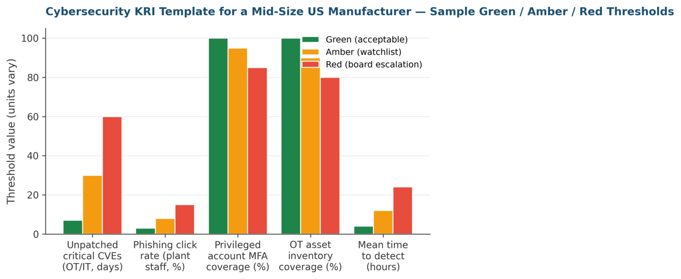 Cybersecurity KRI Template for a Mid-Size US Manufacturer