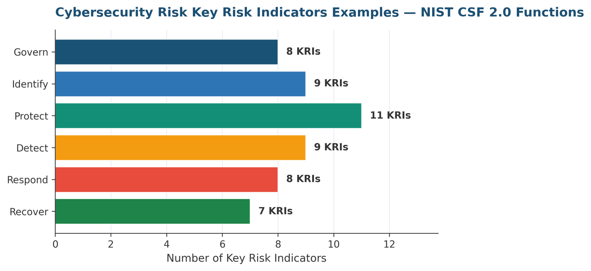 Cybersecurity Risk Key Risk Indicators Examples: A 2026 Practitioner Guide