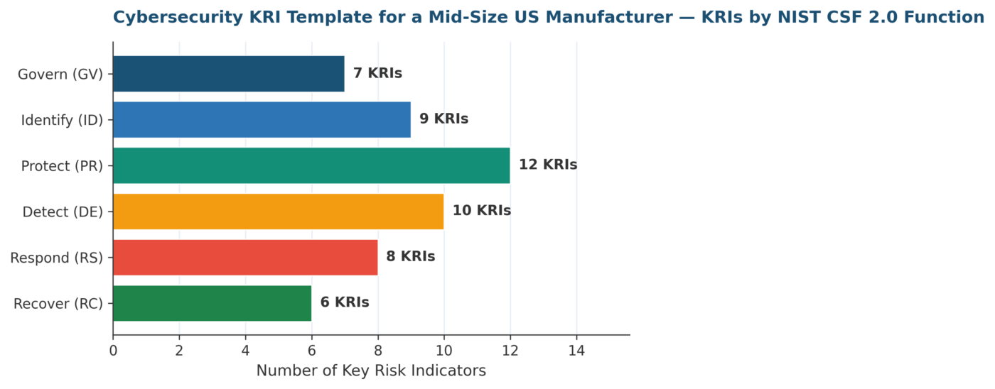 Cybersecurity KRI Template for a Mid-Size US Manufacturer
