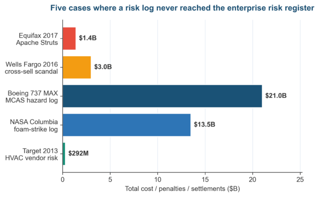 Risk Register vs Risk Log
