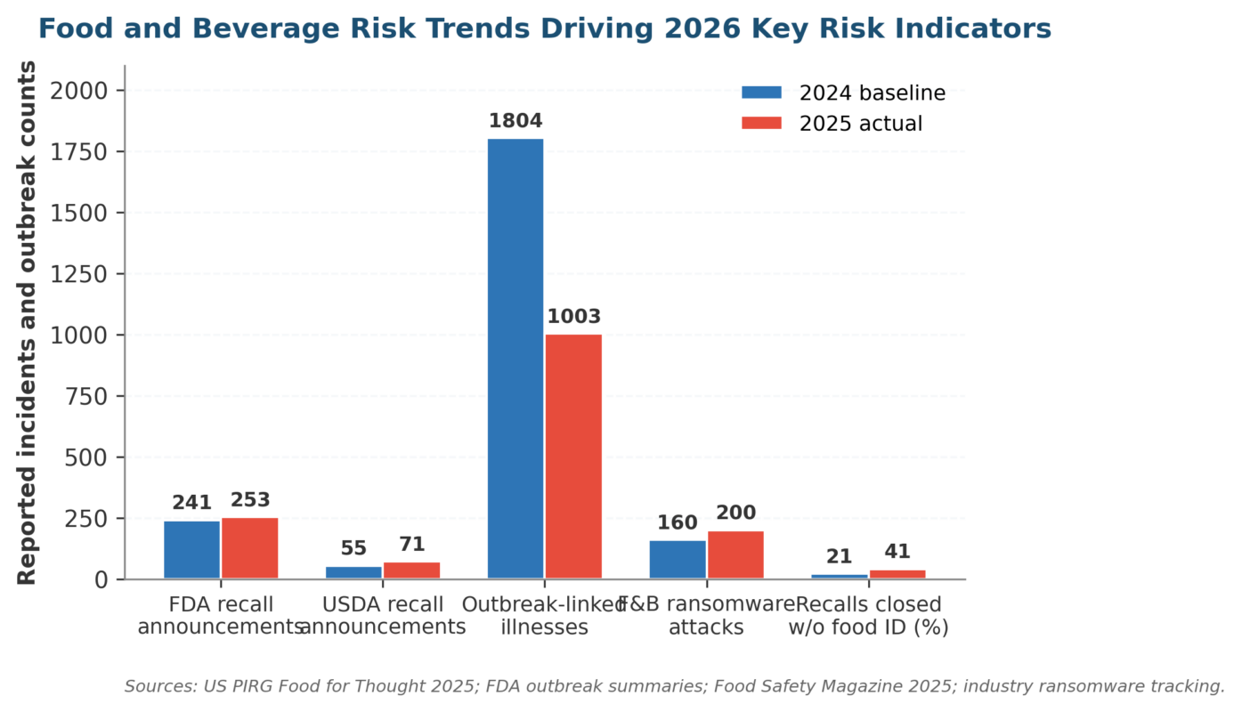 Key Risk Indicators for Food and Beverage Companies: FSMA Examples Key Risk Indicators for Food and Beverage