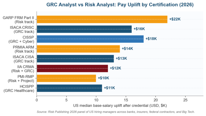 GRC Analyst vs Risk Analyst: Which Role Pays More in 2026?