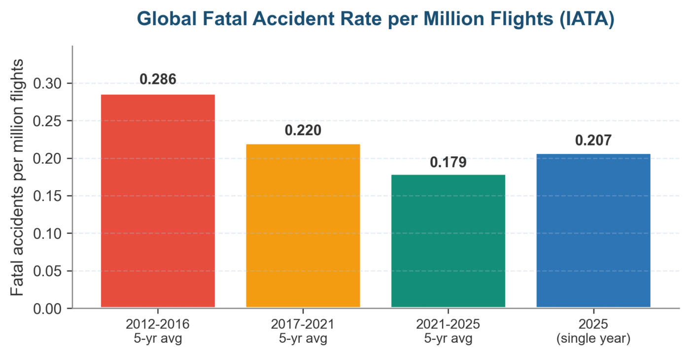 Key Risk Indicators for Aviation and Airlines: 2026 FAA-Aligned Examples Key Risk Indicators for Aviation and Airlines — global fatal accident rate per million flights