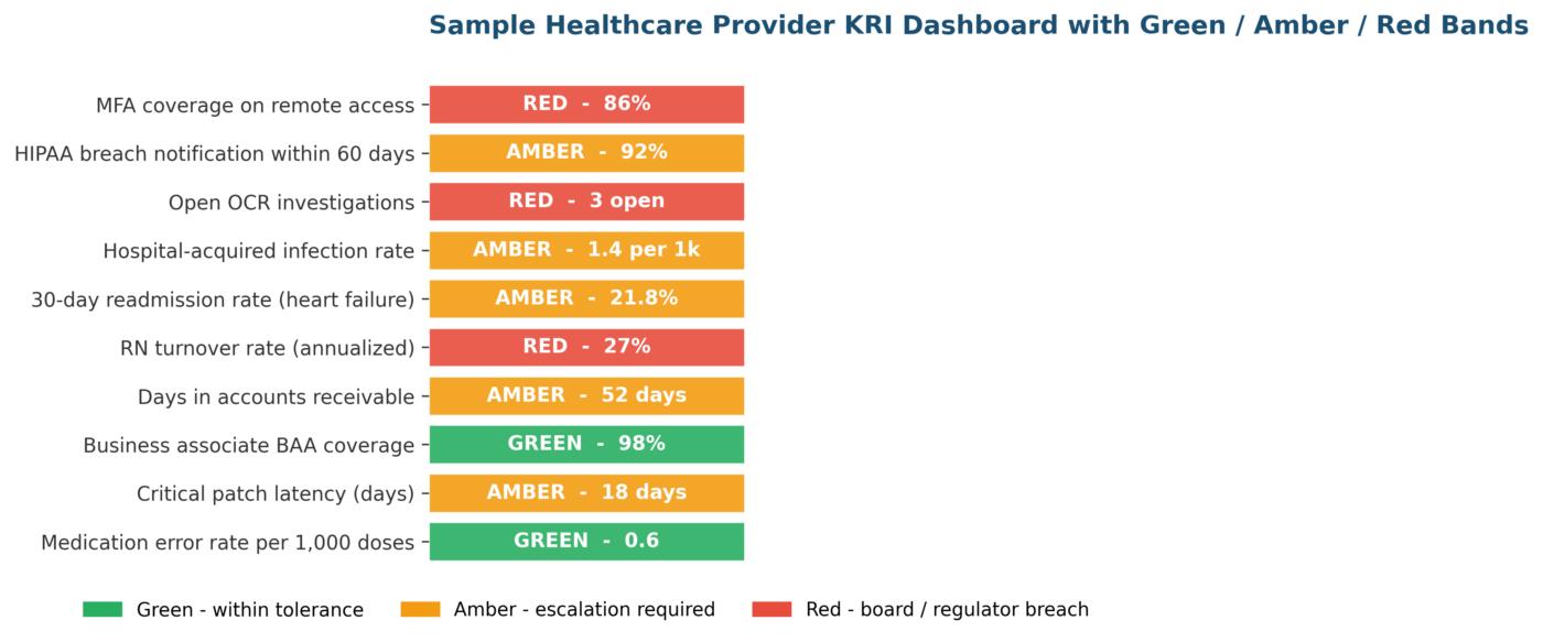 Key Risk Indicators for Healthcare Providers: 2026 HIPAA-Aligned Examples Key Risk Indicators for Healthcare Providers: 2026 HIPAA-Aligned Examples