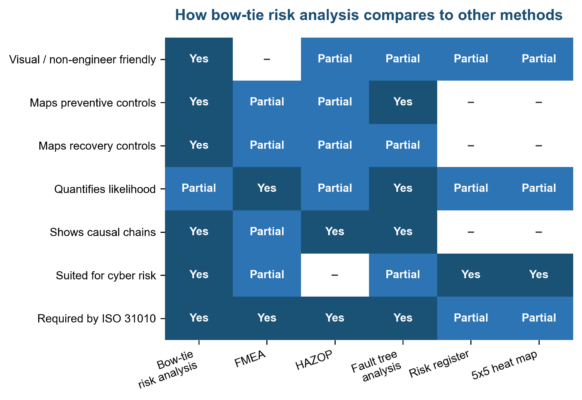 What Is a Bow-Tie Risk Analysis? Simple Example for Non-Engineers