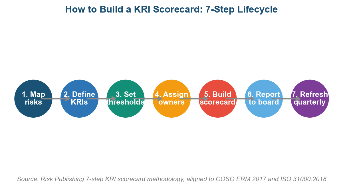 How to Build a KRI Scorecard: 7-Step Lifecycle infographic showing map risks, define KRIs, set thresholds, assign owners, build scorecard, report to board, and refresh quarterly