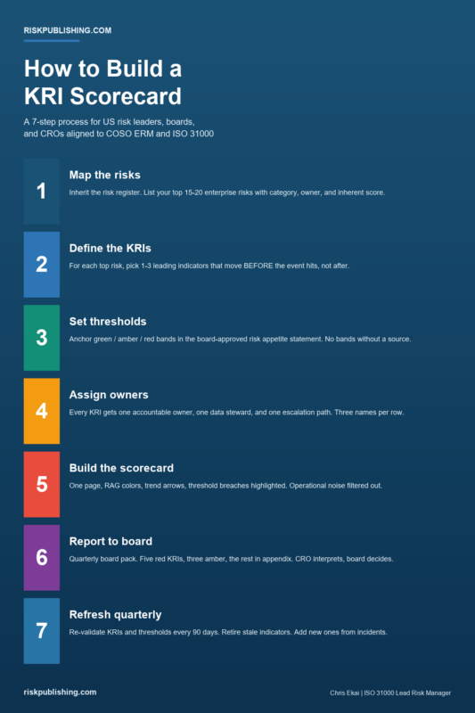 How to Build a KRI Scorecard infographic showing the seven-step build process from category selection through indicator definition, threshold setting, owner naming, data documentation, layout design, and escalation rule wiring