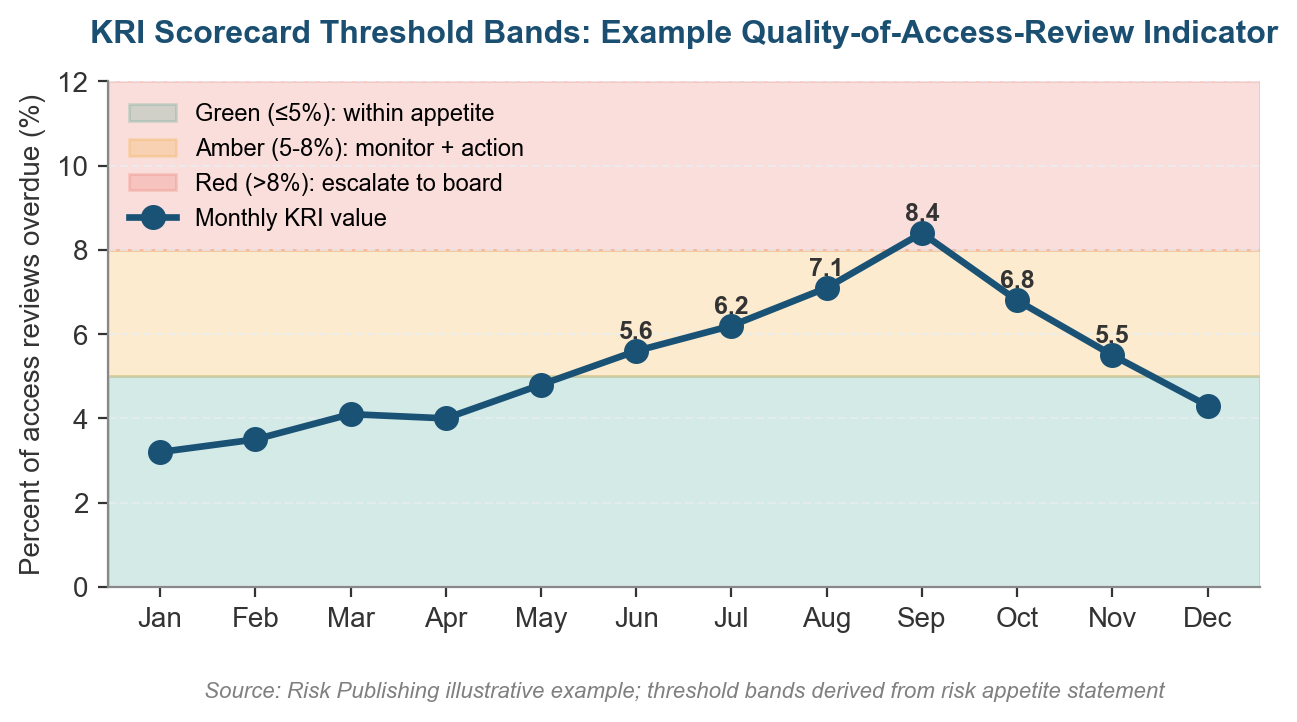 How to Build a KRI Scorecard threshold bands example showing qualitative RAG calibration ranges with amber and red thresholds for critical patch lag, AML alert backlog, days cash on hand, voluntary attrition, MTTR critical system, and third-party concentration KRIs