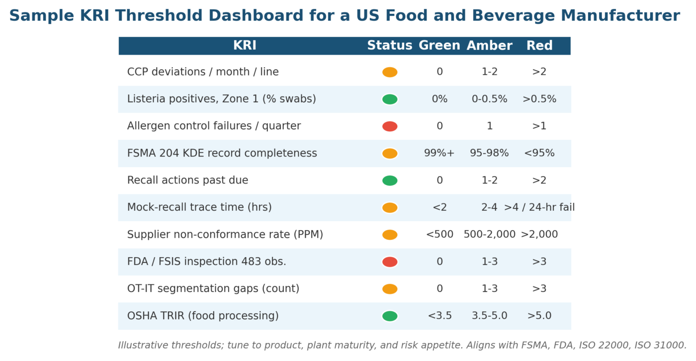 Key Risk Indicators for Food and Beverage Companies: FSMA Examples Key Risk Indicators for Food and Beverage
