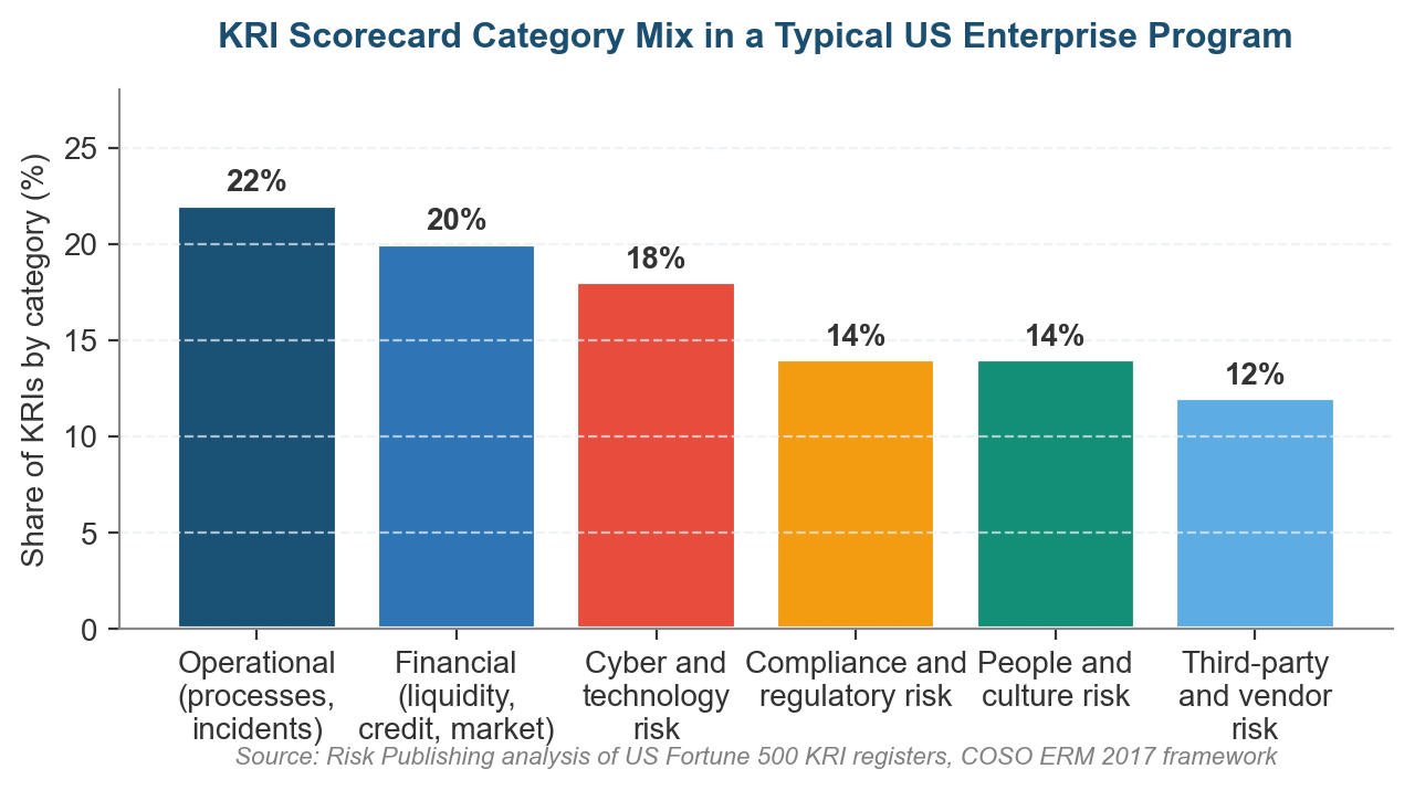 How to Build a KRI Scorecard category mix chart in a typical US enterprise program: operational 22%, financial 20%, cyber and technology 18%, compliance and regulatory 14%, people and culture 14%, third-party and vendor 12%