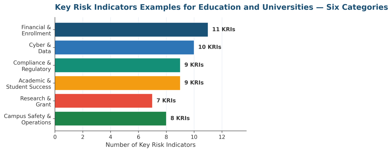 Key Risk Indicators Examples For Education And Universities: 2026 Guide