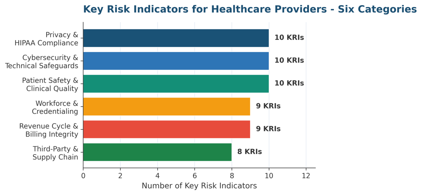 Key Risk Indicators for Healthcare Providers: 2026 HIPAA-Aligned Examples Key Risk Indicators for Healthcare Providers