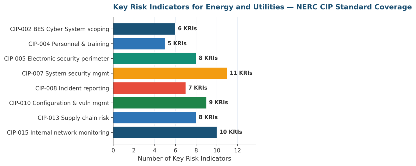 Key Risk Indicators for Energy and Utilities