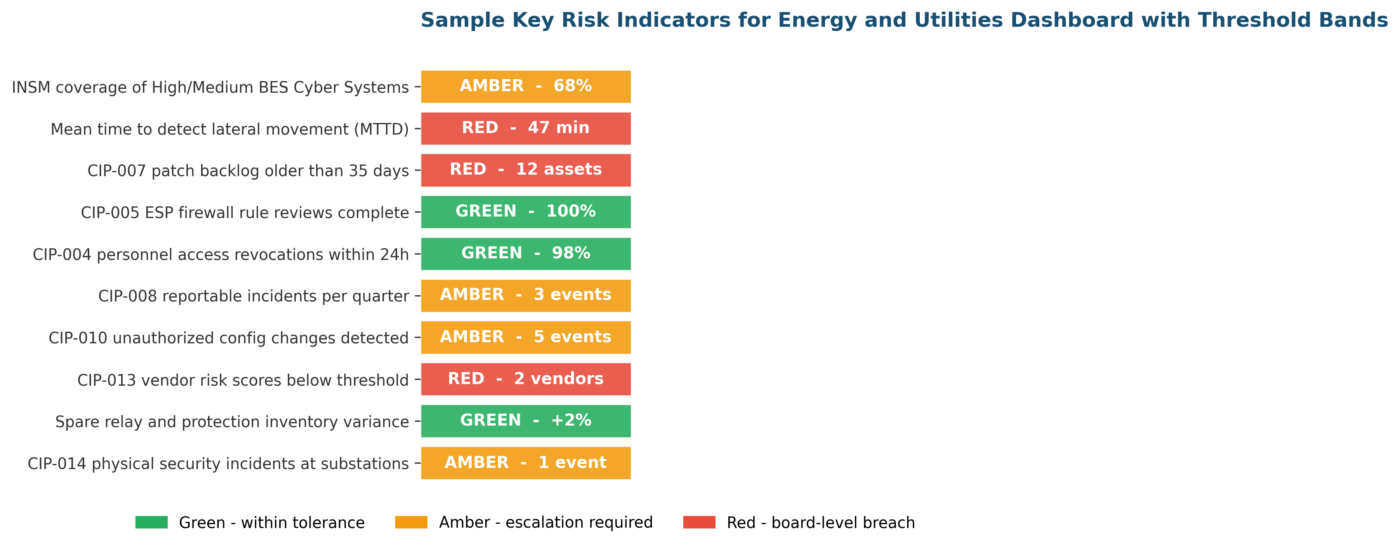 Key Risk Indicators for Energy and Utilities: 2026 NERC CIP Examples Key Risk Indicators for Energy and Utilities: 2026 NERC CIP Examples