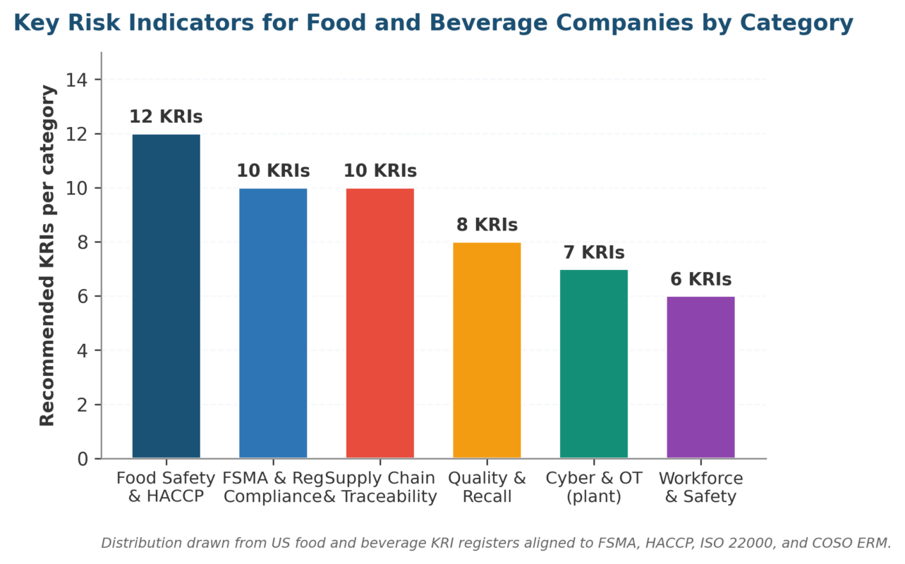 Key Risk Indicators for Food and Beverage Companies: FSMA Examples Key Risk Indicators for Food and Beverage