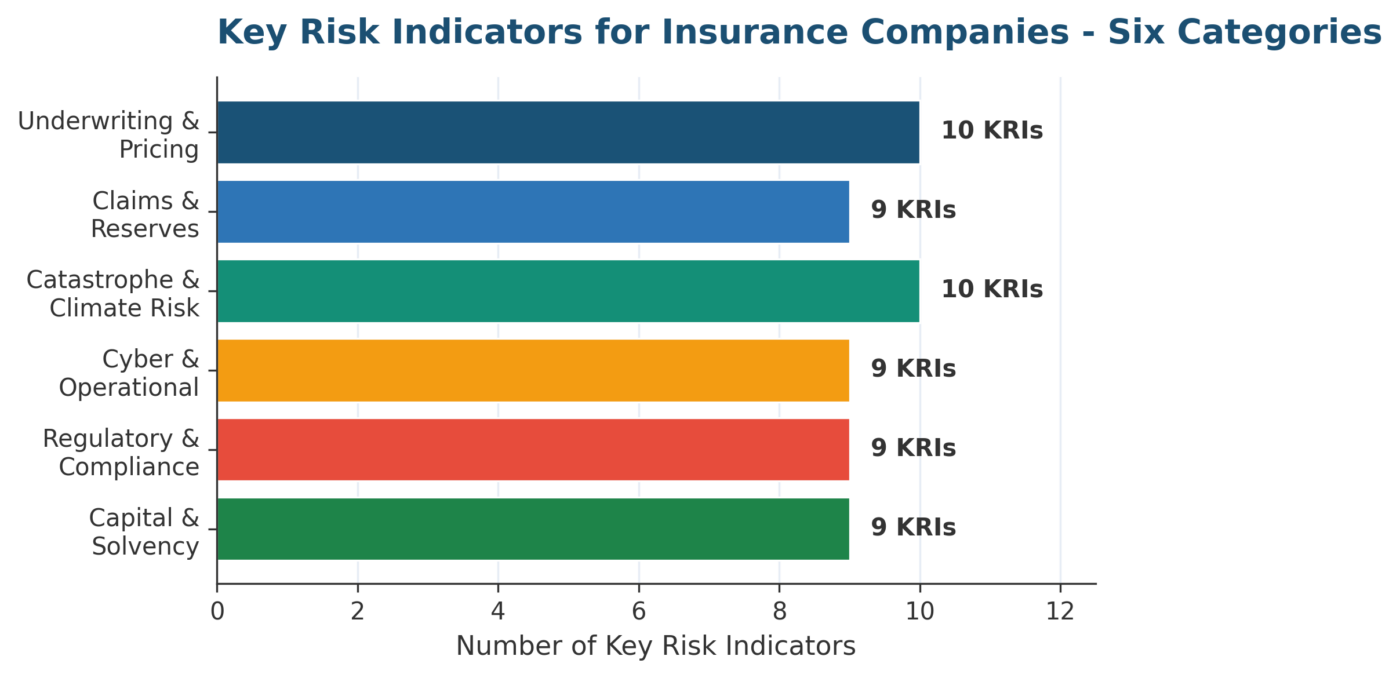 Key Risk Indicators for Insurance Companies - Six Categories Overview