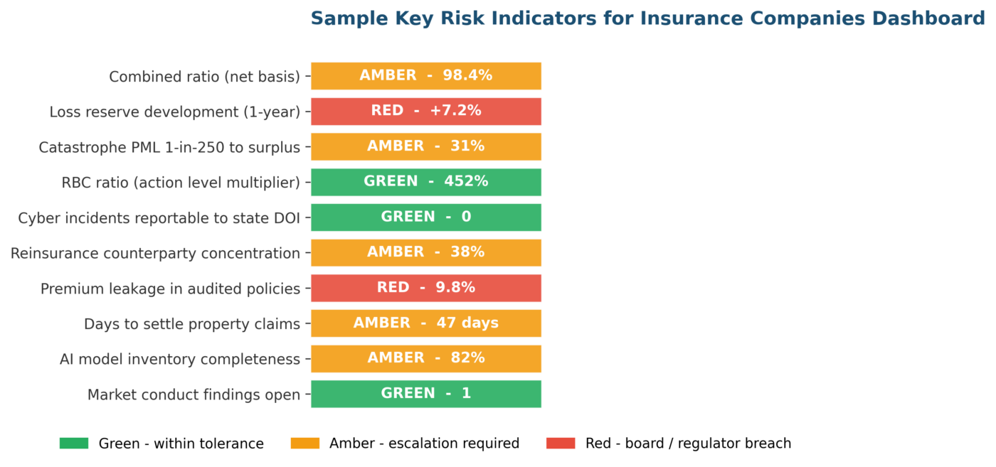 Key Risk Indicators for Insurance Companies: 2026 NAIC-Aligned Examples