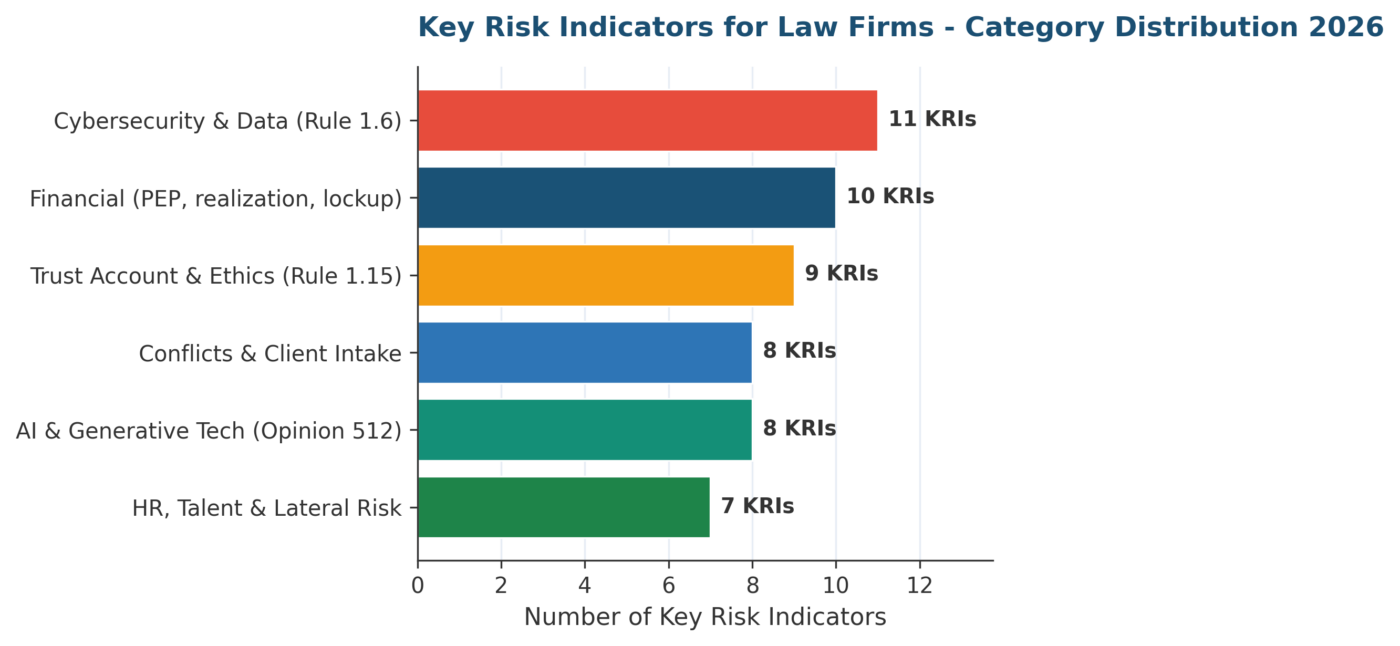 Key Risk Indicators for Law Firms: 2026 Practitioner Examples Key Risk Indicators for Law Firms across six 2026 risk categories