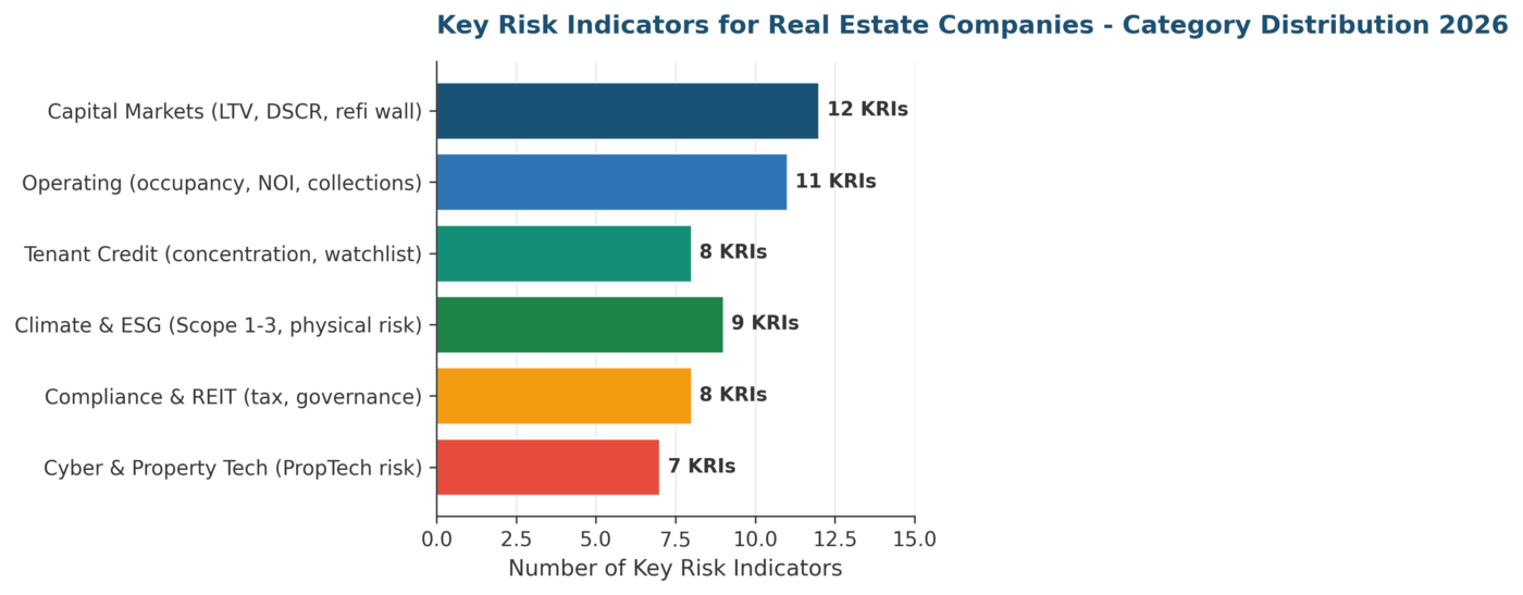 Key Risk Indicators for Real Estate Companies: A 2026 Practitioner Guide Key Risk Indicators for Real Estate Companies