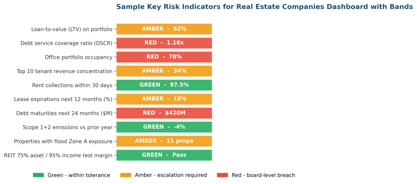 Key Risk Indicators for Real Estate Companies: A 2026 Practitioner Guide Key Risk Indicators for Real Estate Companies