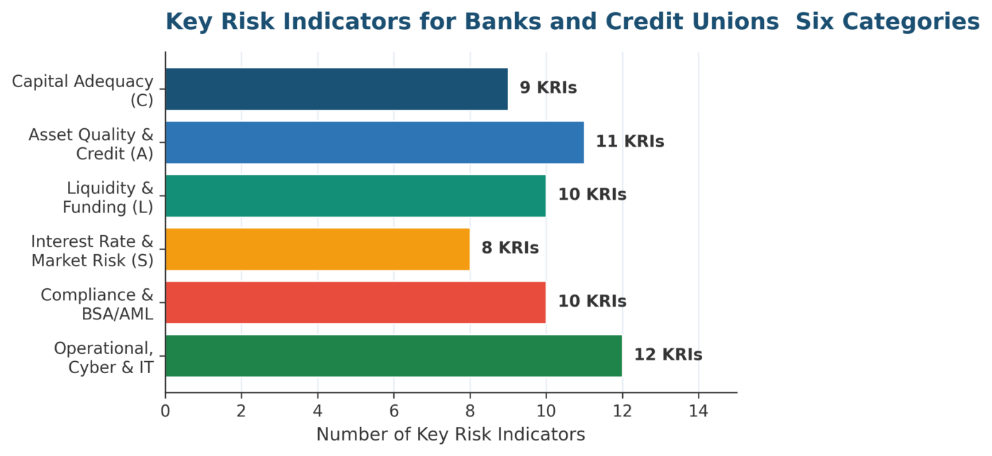 Key Risk Indicators for Banks and Credit Unions