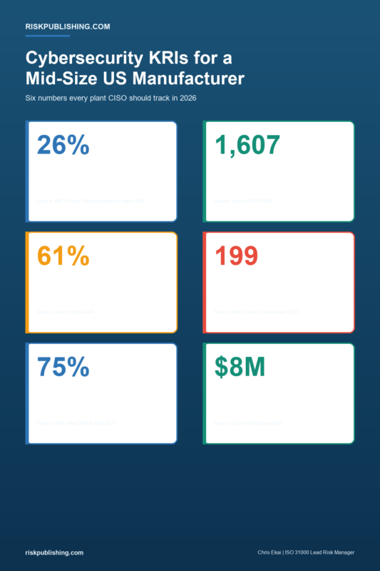 Statistical infographic for the cybersecurity KRI template for a mid-size US manufacturer showing 26% IBM share, 1607 Verizon DBIR breaches, 61% ransomware, 199 day lifecycle, 75% CISA OT spike, $8M ICS loss