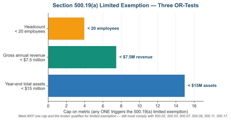 NYDFS Part 500 Checklist for Small Insurance Brokers