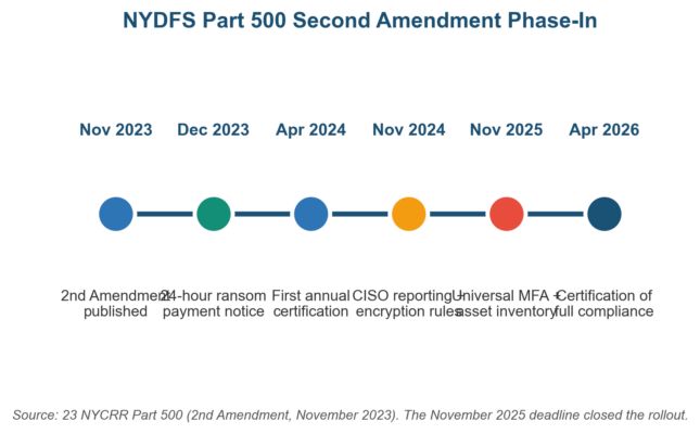 NYDFS Part 500 Checklist for Small Insurance Brokers