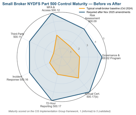 NYDFS Part 500 Checklist for Small Insurance Brokers