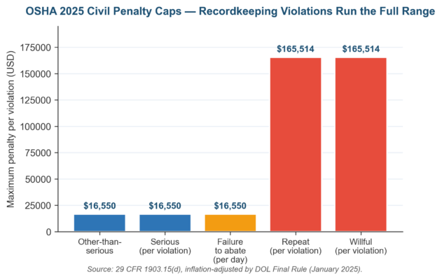 OSHA Recordkeeping Risks civil penalty caps after the January 2025 inflation adjustment